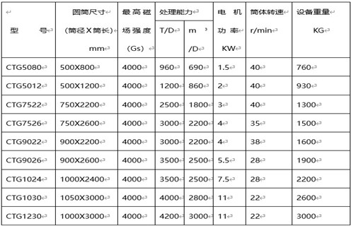 磁選機廠家，磁選機廠家遠力促進選礦業跨越式發展_磁選機廠家遠力促進選礦業跨越式發展如何調磁選角_參數調磁及品牌價格 